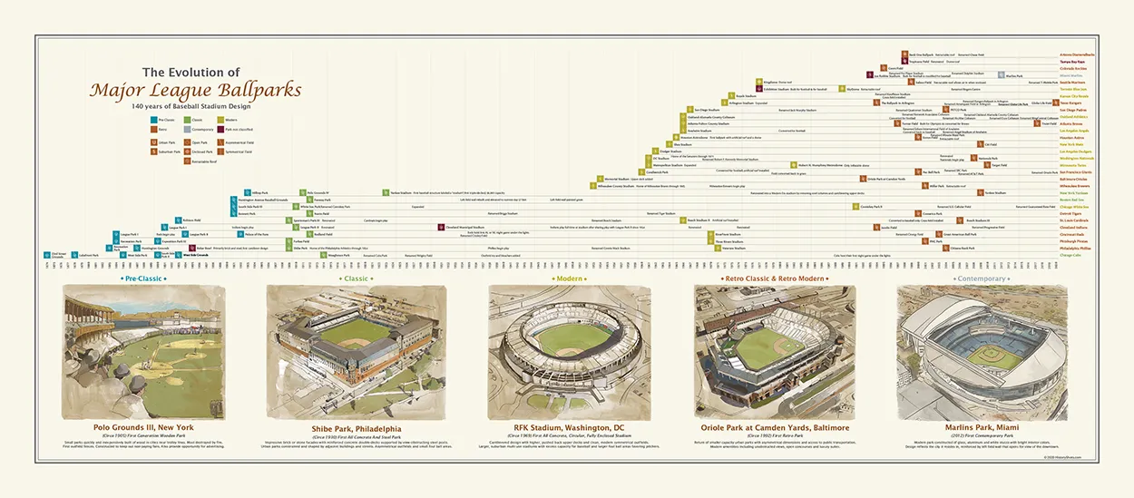 Evolution of Baseball Ballparks