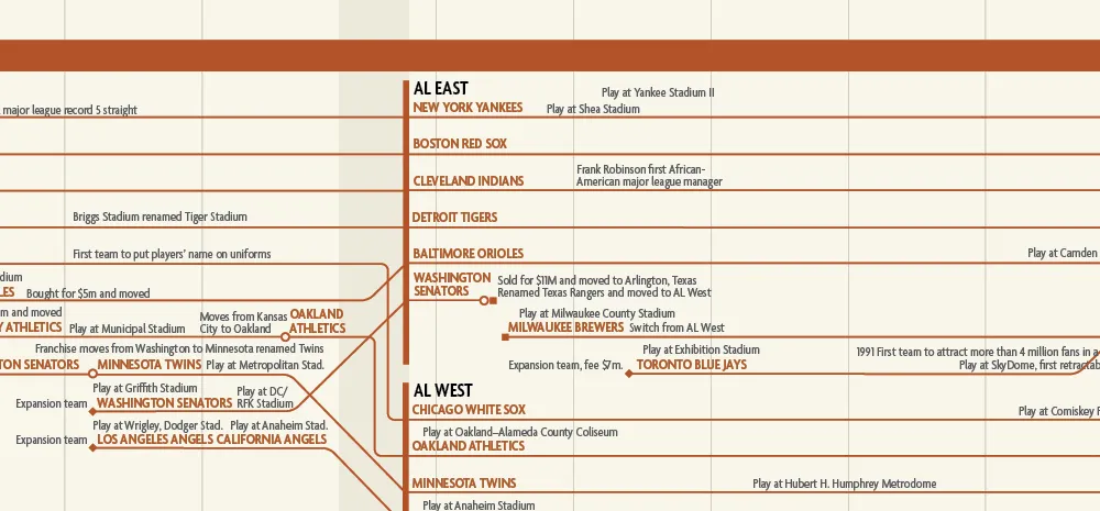 Genealogy of Baseball Teams