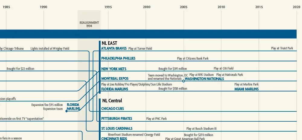 Genealogy of Baseball Teams